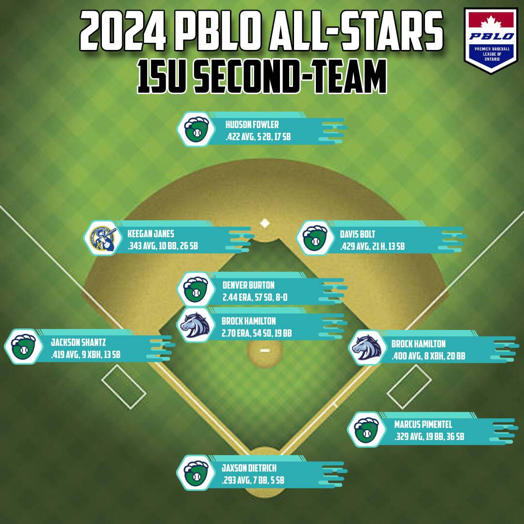 2024_All-Stars_15U_SecondTeam.jpg